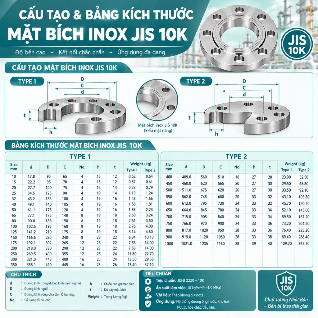 Cấu tạo bảng kích thước Inox Jis 10K